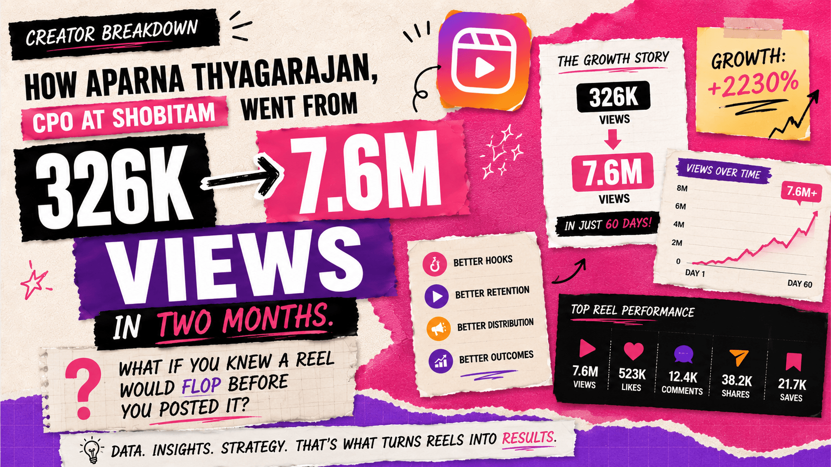 How a Creator Grew Instagram Reels from 326K to 7.6M Views in 2 Months
